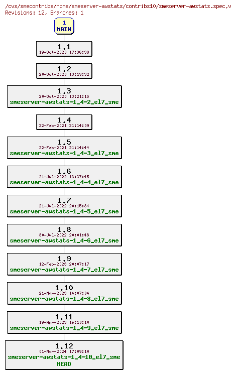 Revisions of rpms/smeserver-awstats/contribs10/smeserver-awstats.spec