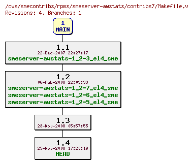 Revisions of rpms/smeserver-awstats/contribs7/Makefile