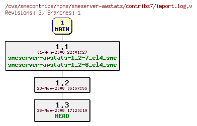 Revisions of rpms/smeserver-awstats/contribs7/import.log