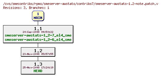 Revisions of rpms/smeserver-awstats/contribs7/smeserver-awstats-1.2-note.patch