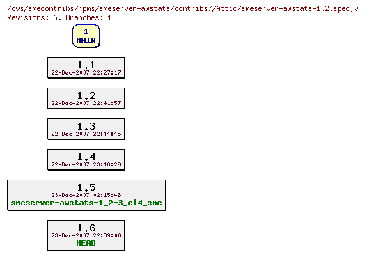 Revisions of rpms/smeserver-awstats/contribs7/smeserver-awstats-1.2.spec