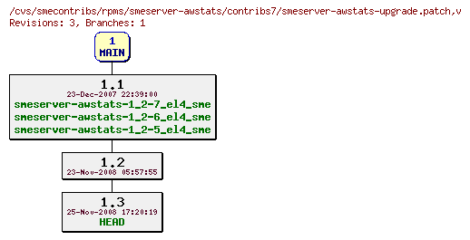 Revisions of rpms/smeserver-awstats/contribs7/smeserver-awstats-upgrade.patch