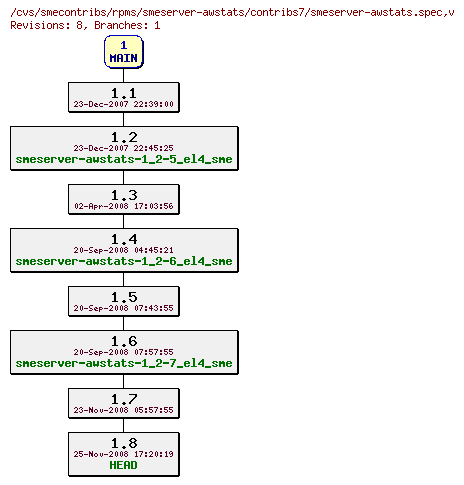 Revisions of rpms/smeserver-awstats/contribs7/smeserver-awstats.spec