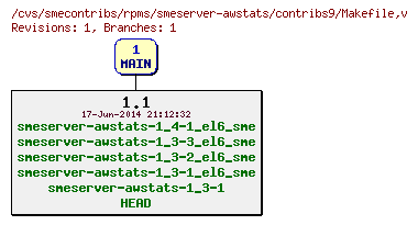 Revisions of rpms/smeserver-awstats/contribs9/Makefile