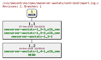 Revisions of rpms/smeserver-awstats/contribs9/import.log