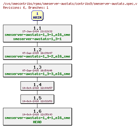 Revisions of rpms/smeserver-awstats/contribs9/smeserver-awstats.spec