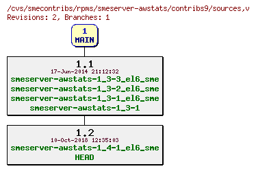 Revisions of rpms/smeserver-awstats/contribs9/sources