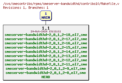 Revisions of rpms/smeserver-bandwidthd/contribs10/Makefile