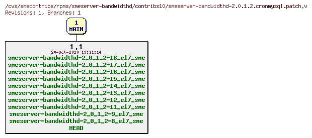 Revisions of rpms/smeserver-bandwidthd/contribs10/smeserver-bandwidthd-2.0.1.2.cronmysql.patch