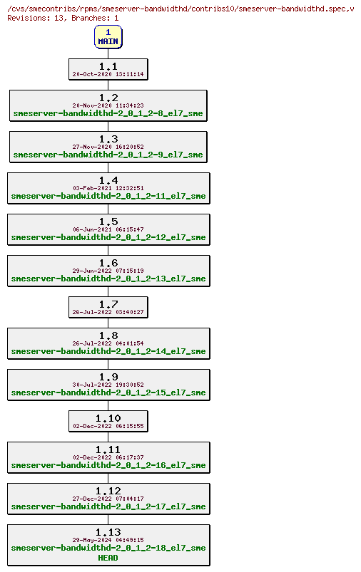 Revisions of rpms/smeserver-bandwidthd/contribs10/smeserver-bandwidthd.spec