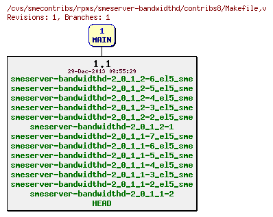 Revisions of rpms/smeserver-bandwidthd/contribs8/Makefile