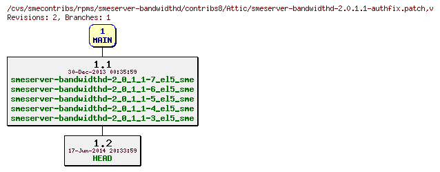 Revisions of rpms/smeserver-bandwidthd/contribs8/smeserver-bandwidthd-2.0.1.1-authfix.patch