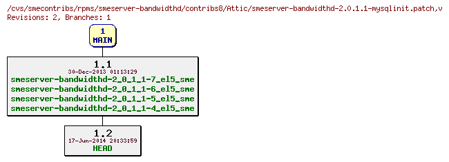 Revisions of rpms/smeserver-bandwidthd/contribs8/smeserver-bandwidthd-2.0.1.1-mysqlinit.patch