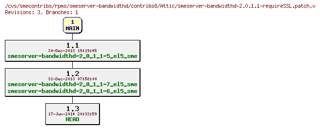 Revisions of rpms/smeserver-bandwidthd/contribs8/smeserver-bandwidthd-2.0.1.1-requireSSL.patch