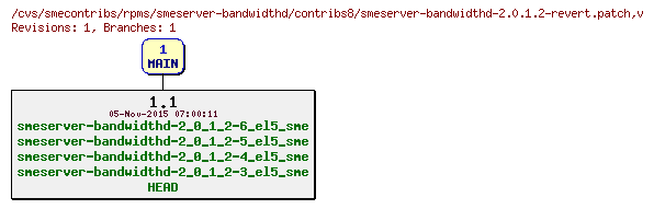 Revisions of rpms/smeserver-bandwidthd/contribs8/smeserver-bandwidthd-2.0.1.2-revert.patch