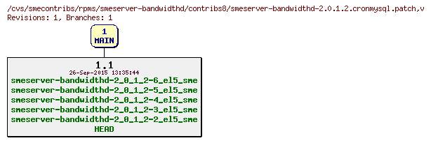 Revisions of rpms/smeserver-bandwidthd/contribs8/smeserver-bandwidthd-2.0.1.2.cronmysql.patch