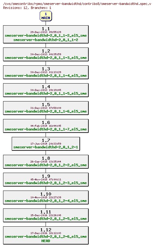 Revisions of rpms/smeserver-bandwidthd/contribs8/smeserver-bandwidthd.spec