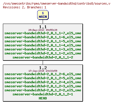 Revisions of rpms/smeserver-bandwidthd/contribs8/sources