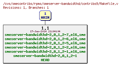 Revisions of rpms/smeserver-bandwidthd/contribs9/Makefile