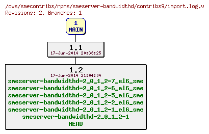 Revisions of rpms/smeserver-bandwidthd/contribs9/import.log