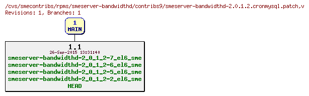 Revisions of rpms/smeserver-bandwidthd/contribs9/smeserver-bandwidthd-2.0.1.2.cronmysql.patch