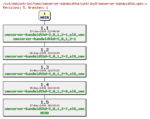 Revisions of rpms/smeserver-bandwidthd/contribs9/smeserver-bandwidthd.spec