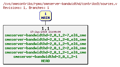 Revisions of rpms/smeserver-bandwidthd/contribs9/sources