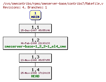 Revisions of rpms/smeserver-base/contribs7/Makefile