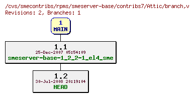 Revisions of rpms/smeserver-base/contribs7/branch