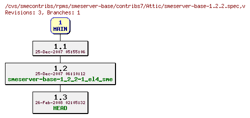 Revisions of rpms/smeserver-base/contribs7/smeserver-base-1.2.2.spec