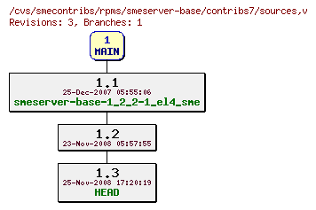 Revisions of rpms/smeserver-base/contribs7/sources