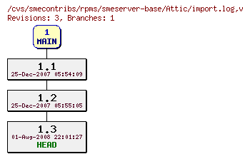 Revisions of rpms/smeserver-base/import.log