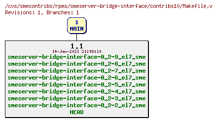 Revisions of rpms/smeserver-bridge-interface/contribs10/Makefile