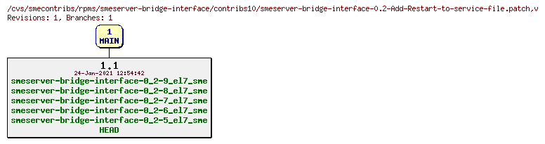 Revisions of rpms/smeserver-bridge-interface/contribs10/smeserver-bridge-interface-0.2-Add-Restart-to-service-file.patch