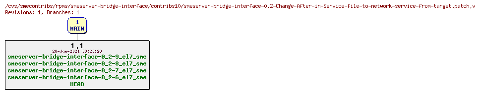 Revisions of rpms/smeserver-bridge-interface/contribs10/smeserver-bridge-interface-0.2-Change-After-in-Service-file-to-network-service-from-target.patch