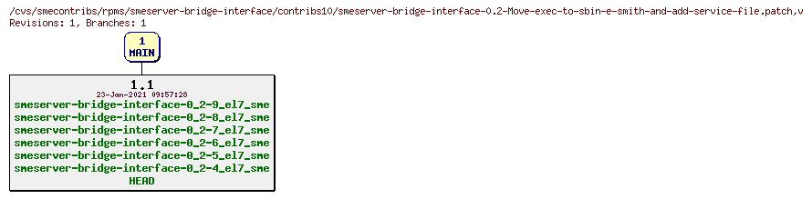 Revisions of rpms/smeserver-bridge-interface/contribs10/smeserver-bridge-interface-0.2-Move-exec-to-sbin-e-smith-and-add-service-file.patch