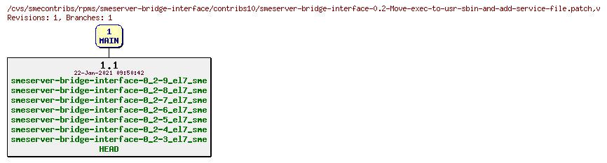 Revisions of rpms/smeserver-bridge-interface/contribs10/smeserver-bridge-interface-0.2-Move-exec-to-usr-sbin-and-add-service-file.patch