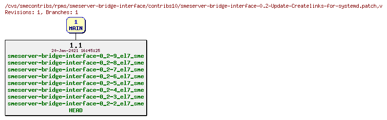 Revisions of rpms/smeserver-bridge-interface/contribs10/smeserver-bridge-interface-0.2-Update-Createlinks-for-systemd.patch