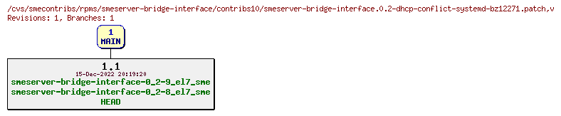 Revisions of rpms/smeserver-bridge-interface/contribs10/smeserver-bridge-interface.0.2-dhcp-conflict-systemd-bz12271.patch