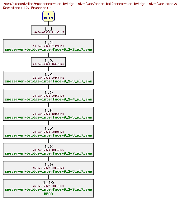 Revisions of rpms/smeserver-bridge-interface/contribs10/smeserver-bridge-interface.spec