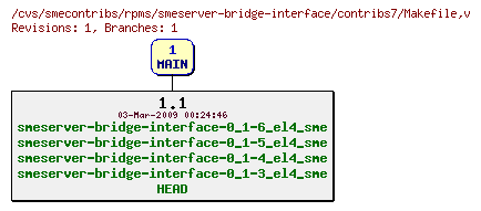 Revisions of rpms/smeserver-bridge-interface/contribs7/Makefile