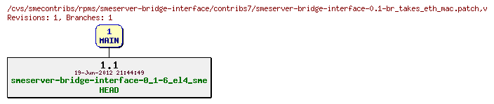 Revisions of rpms/smeserver-bridge-interface/contribs7/smeserver-bridge-interface-0.1-br_takes_eth_mac.patch