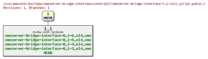 Revisions of rpms/smeserver-bridge-interface/contribs7/smeserver-bridge-interface-0.1-init_script.patch