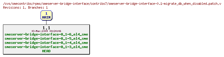 Revisions of rpms/smeserver-bridge-interface/contribs7/smeserver-bridge-interface-0.1-migrate_db_when_disabled.patch