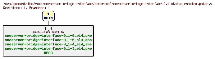 Revisions of rpms/smeserver-bridge-interface/contribs7/smeserver-bridge-interface-0.1-status_enabled.patch