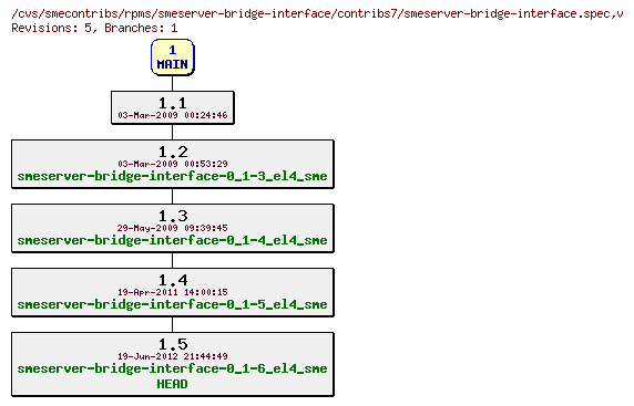 Revisions of rpms/smeserver-bridge-interface/contribs7/smeserver-bridge-interface.spec