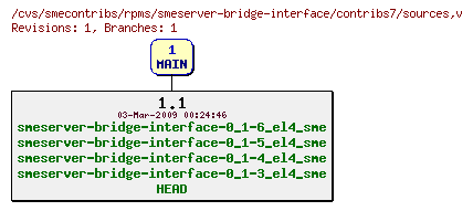 Revisions of rpms/smeserver-bridge-interface/contribs7/sources