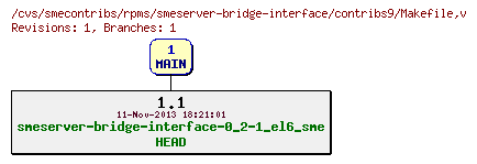 Revisions of rpms/smeserver-bridge-interface/contribs9/Makefile