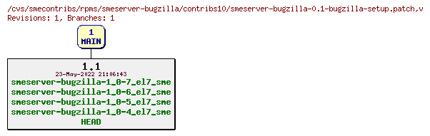 Revisions of rpms/smeserver-bugzilla/contribs10/smeserver-bugzilla-0.1-bugzilla-setup.patch