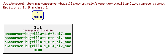 Revisions of rpms/smeserver-bugzilla/contribs10/smeserver-bugzilla-0.1-database.patch